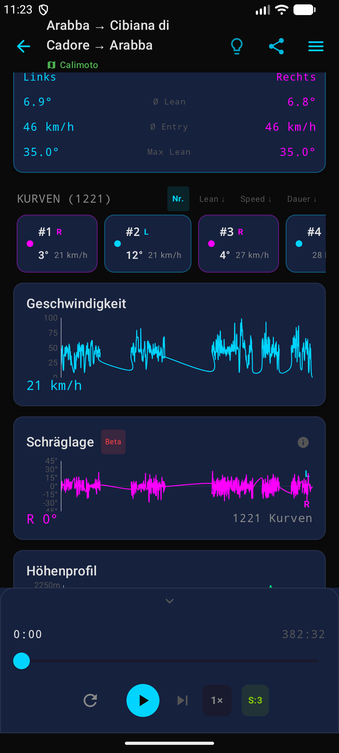 Kurven-Ranking